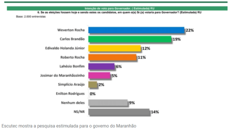 Escutec: Quase 2/3 do eleitorado maranhense rejeitam a “escolha pessoal” de Flávio Dino por Brandão