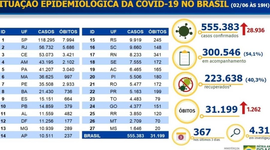 Coronavírus: Brasil bate recorde de mortes registradas em 24 horas e chega a 31.199