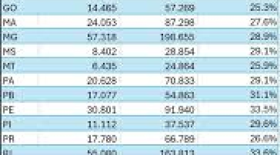 Veja tabela completa por estado: Mais de 24 mil aposentados e pensionistas no Maranhão já aderiram ao acordo de ressarcimento