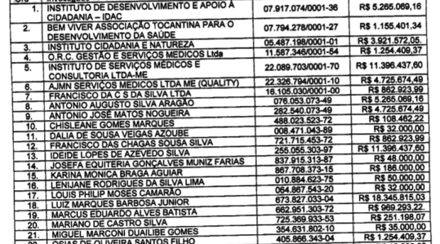 RELEMBRANDO - Desvio de dinheiro da Saúde: veja a relação das pessoas e empresas que tiveram as contas e os valores bloqueados