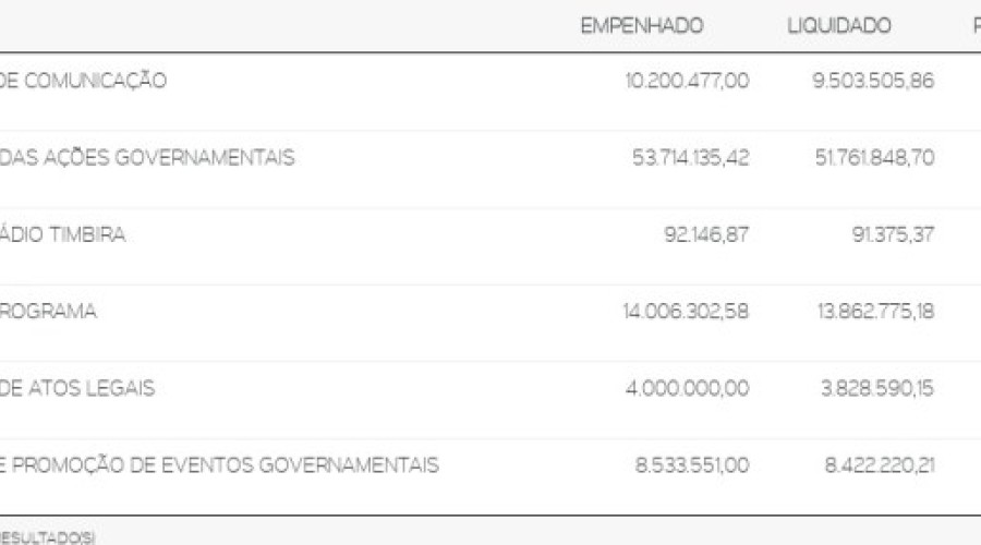 Flávio Dino suspendeu festas por decreto em 2021, mas gastou R$ 7 milhões com “eventos”