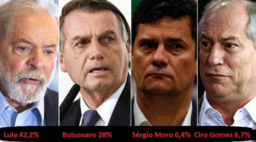 Pesquisa aponta Lula com 42,2% contra 28% de Bolsonaro; Moro e Ciro seguem empatados
