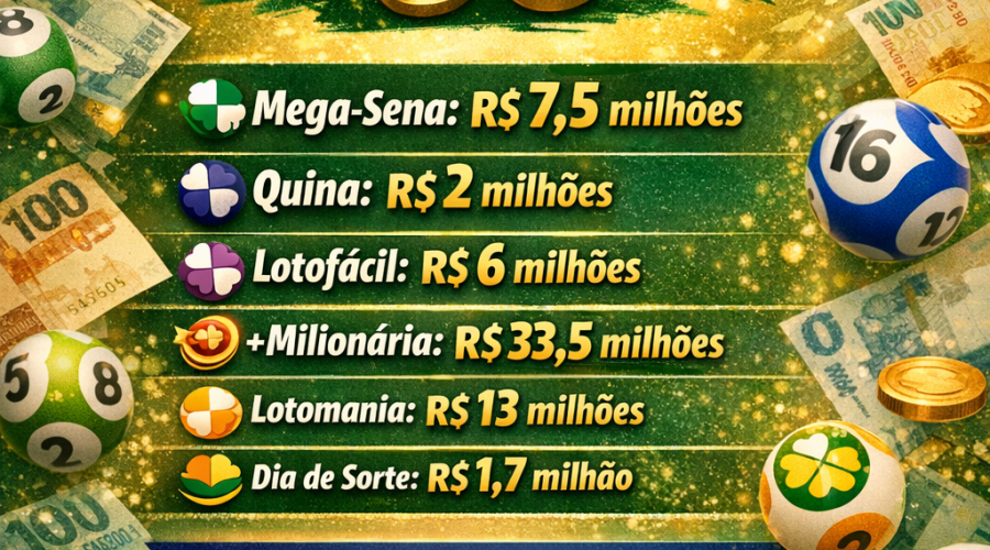 Confira no Blog do Valdir Rios:“Ninguém levou! Loterias acumulam e prêmio gigante passa dos R$ 60 milhões no Brasil”