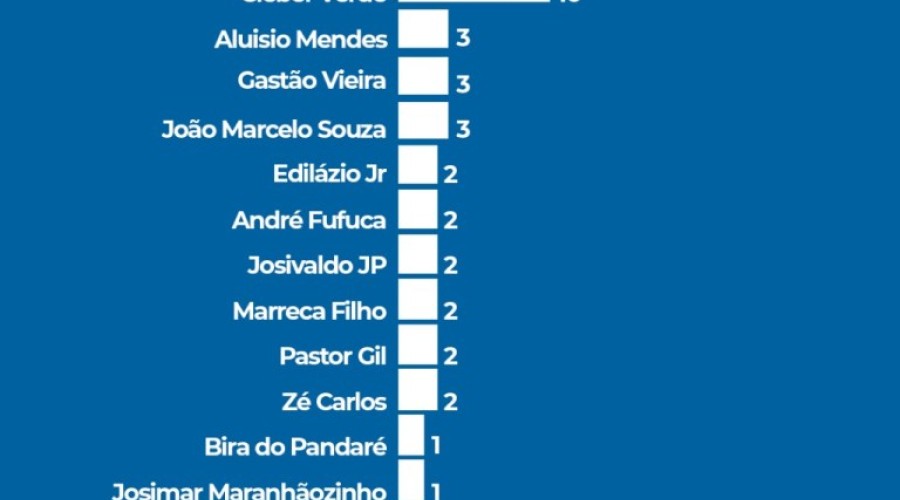 Ranking de Produtividade: Levantamento revela os deputados federais mais atuantes do Maranhão