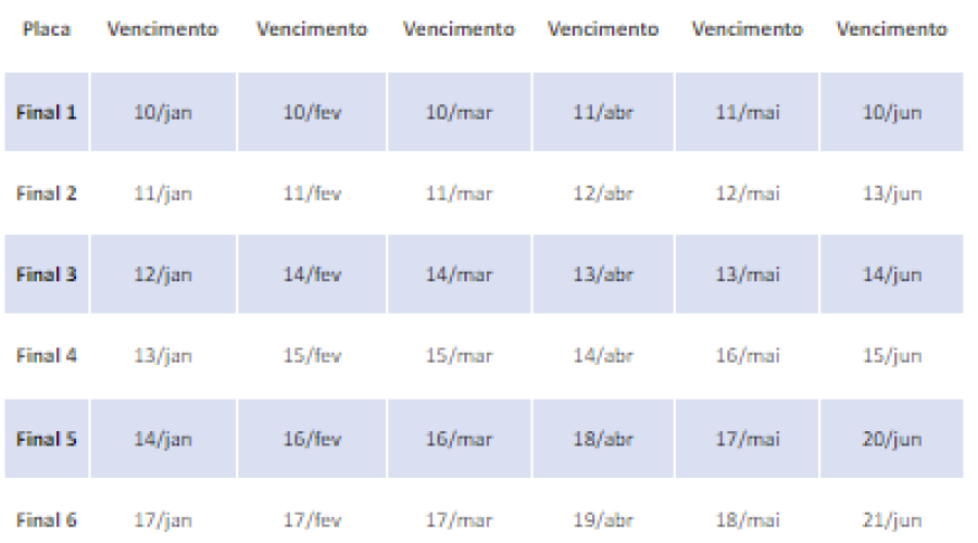 IPVA com desconto de 9% vence hoje para veículos com placa final 3