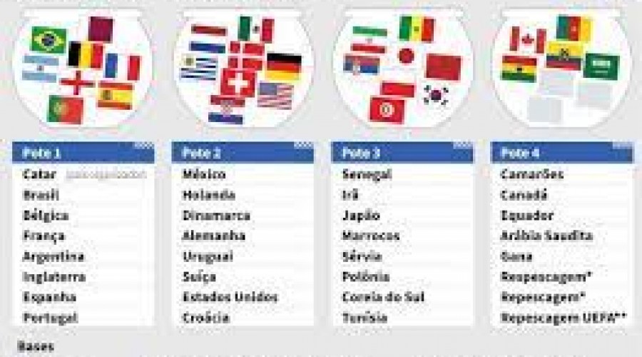 Sorteio da Copa do Mundo 2022. Veja detalhes