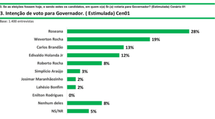 Escutec: Roseana 28%, Weverton 19%, Brandão 13%, Edivaldo 12%; Dino lidera com folga para o Senado