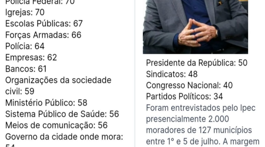Confira : Pesquisa mostra como anda o nível de confiança do brasileiro em Lula