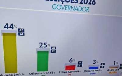 Quaest/TV Mirante: Braide tem 44%, Orleans 25%, Camarão 6%, Roberto Rocha 3%