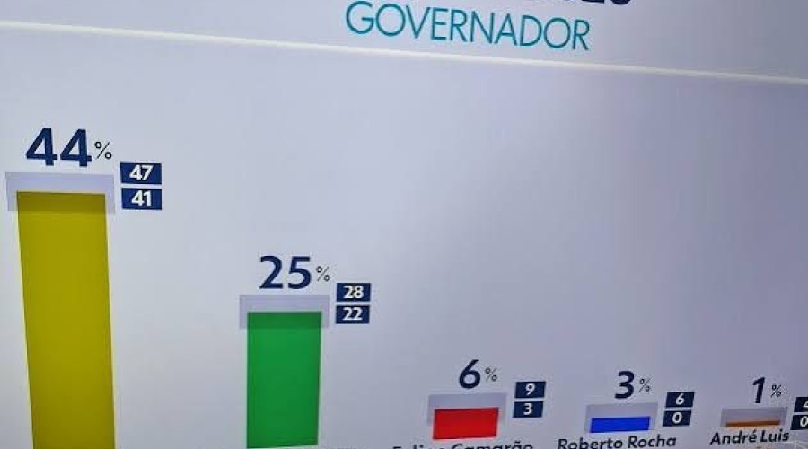 Quaest/TV Mirante: Braide tem 44%, Orleans 25%, Camarão 6%, Roberto Rocha 3%