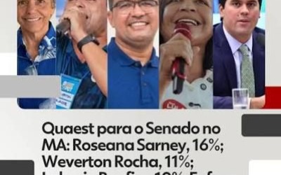 Quaest/Mirante para o Senado: Roseana 16%; Weverton 11%; Lahesio 10%, Fufuca 9%