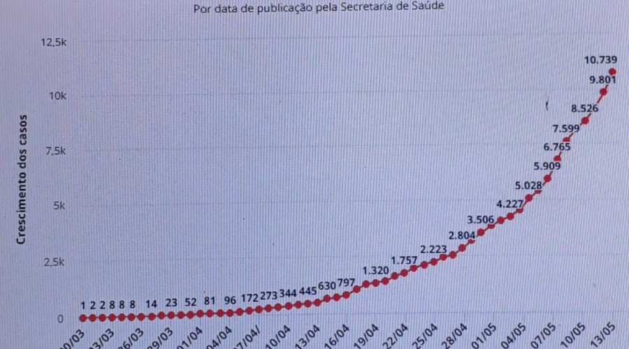 Maranhão tem mais de 10 mil casos de Covid-19 e se aproxima das 500 mortes, diz SES
