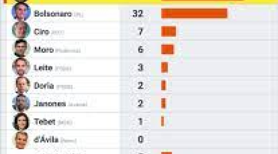 Bolsonaro reage e diminui diferença que favorecia Lula em pesquisas