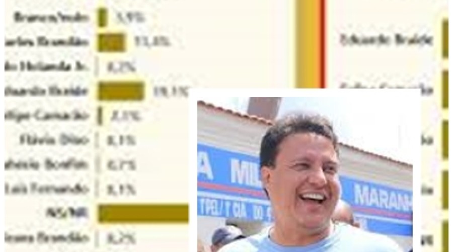 Camarão já aparece em segundo em pesquisa na Grande Ilha na frente de Lahesio e Orleans