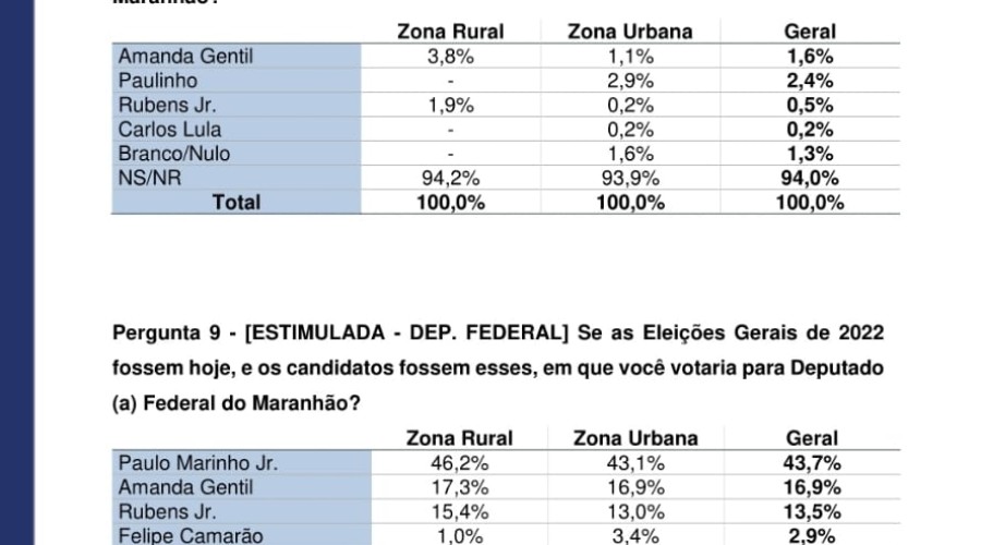 CAXIAS: Paulo Marinho Jr é o favorito para Deputado Federal