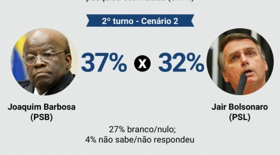 Bolsonaro é líder sem Lula, mas Barbosa vence no 2º turno, diz DataPoder360