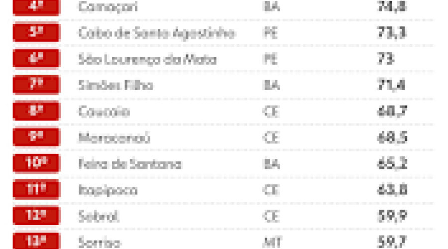Anuário da Segurança: veja ranking das 20 cidades mais violentas do Brasil