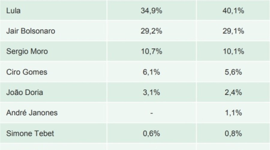 Lula amplia vantagem sobre rivais em nova pesquisa eleitoral