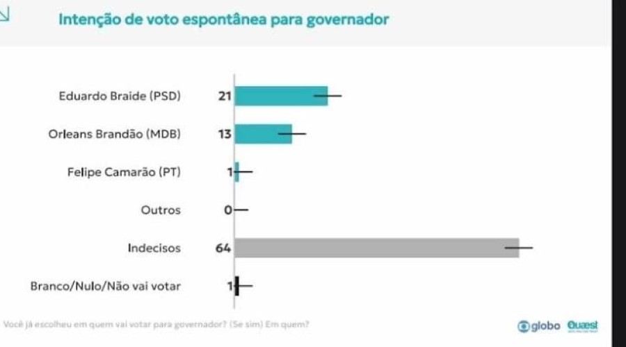 64% dos eleitores do Maranhão não sabem em quem votar para governador, diz pesquisa Quest