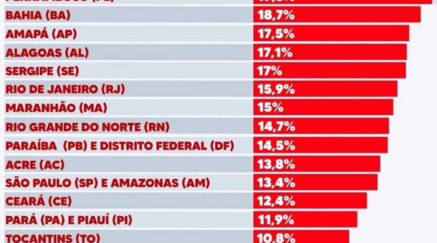Véio da Havan: MA tem 7ª maior taxa de desemprego do país